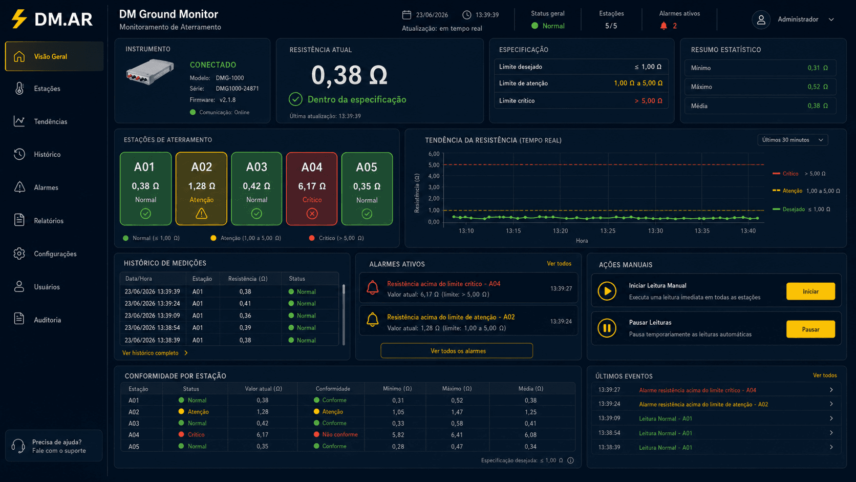 Dashboard DM Ground Monitor para monitoramento de resistência de aterramento industrial