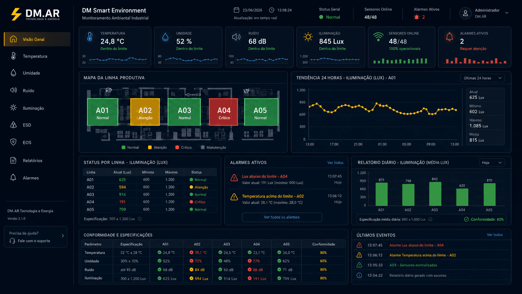 Dashboard DM Smart Environment para monitoramento ambiental industrial em tempo real